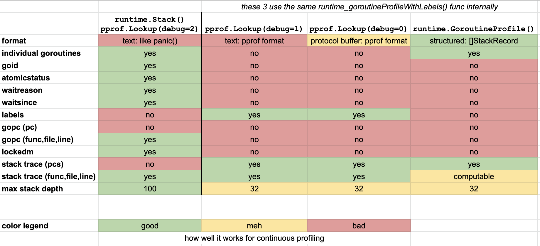 goroutine feature matrix