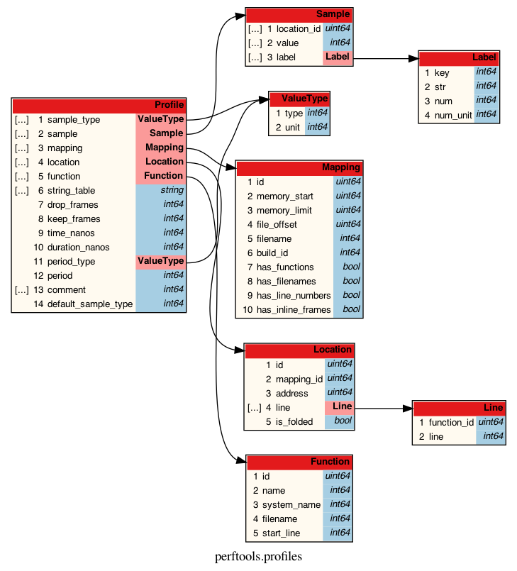 profile.proto visualized