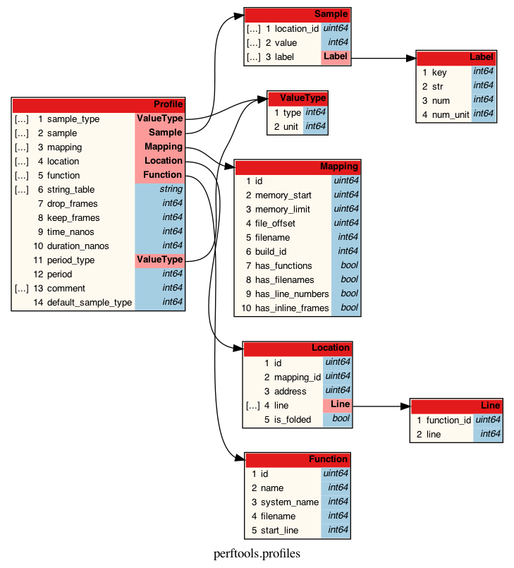 profile.proto visualized