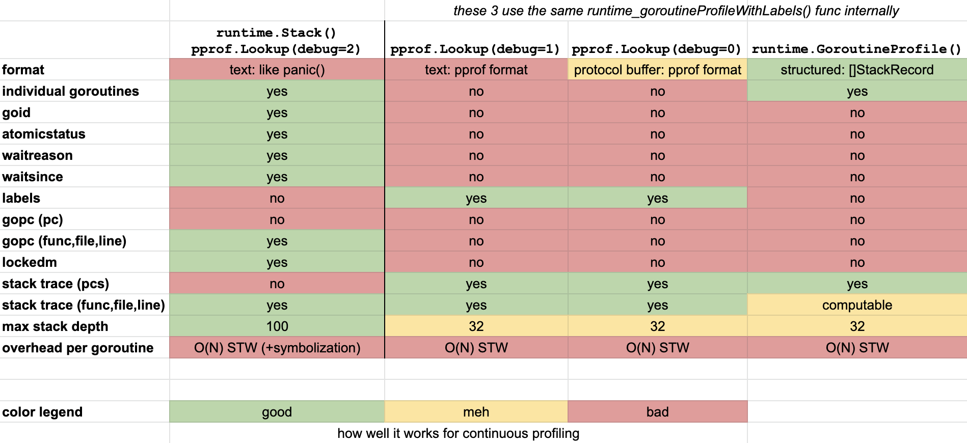 goroutine feature matrix