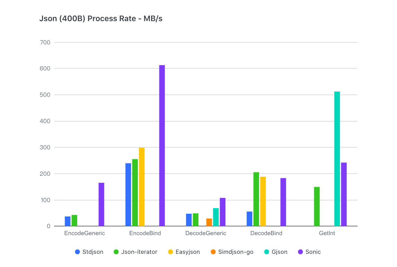 small benchmarks