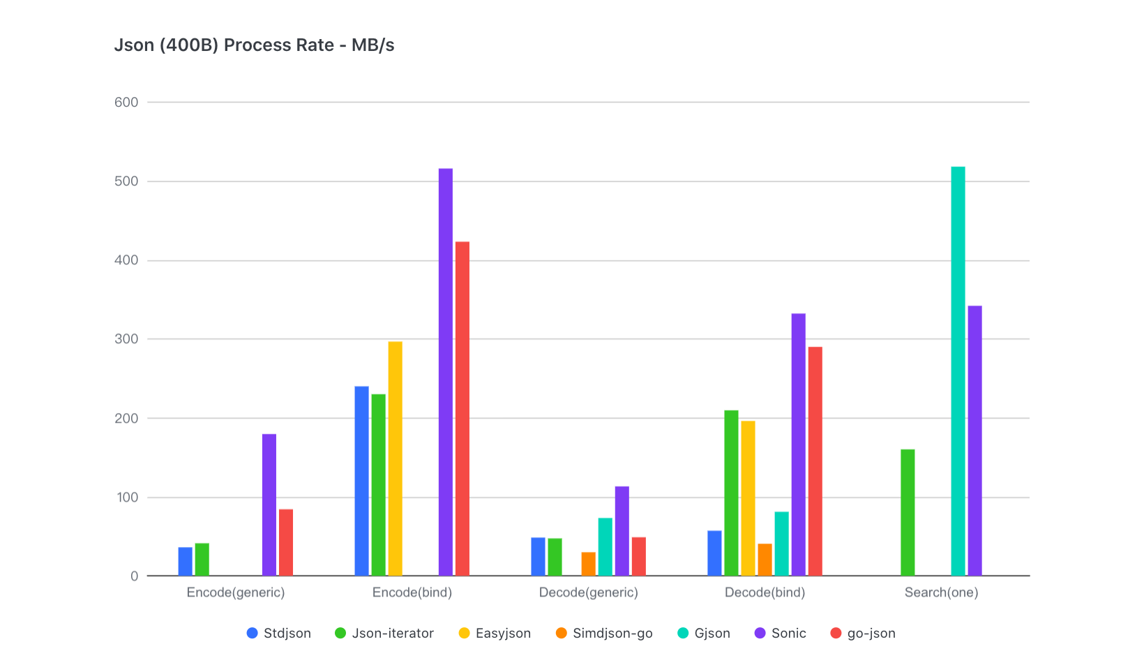 small benchmarks